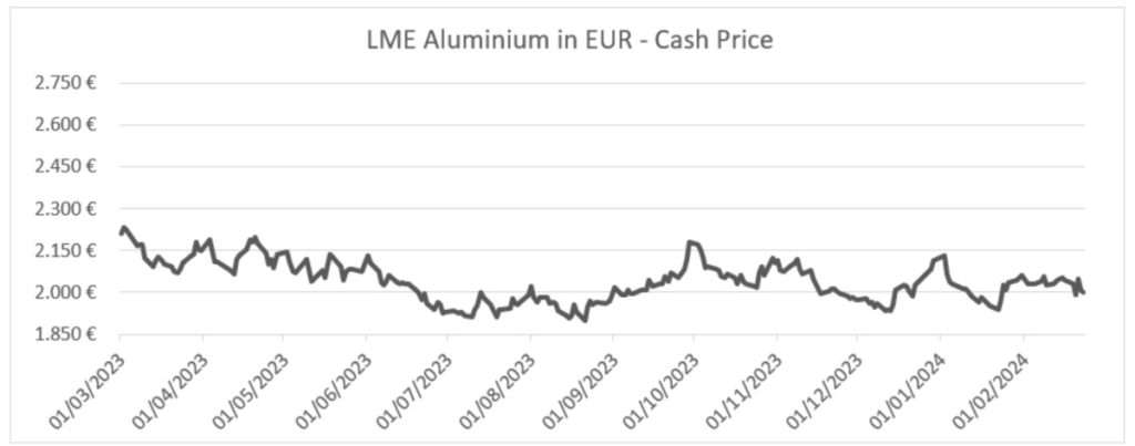 Évolution des prix de l'aluminium