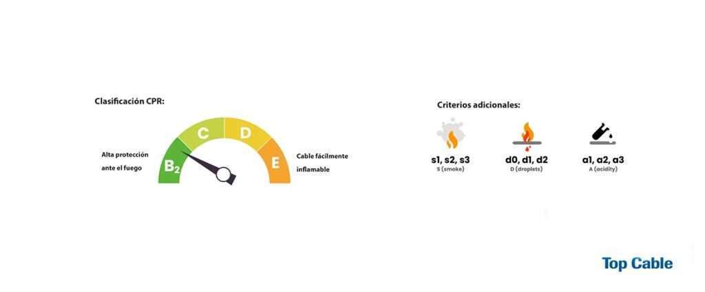 Normativa CPR para cables eléctricos