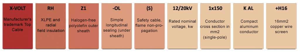 Designation of medium voltage cables