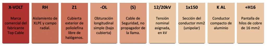 Designación de los cables eléctricos de media tensión