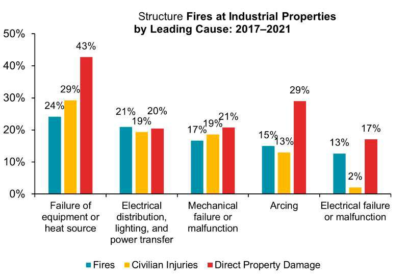 Industrial properties