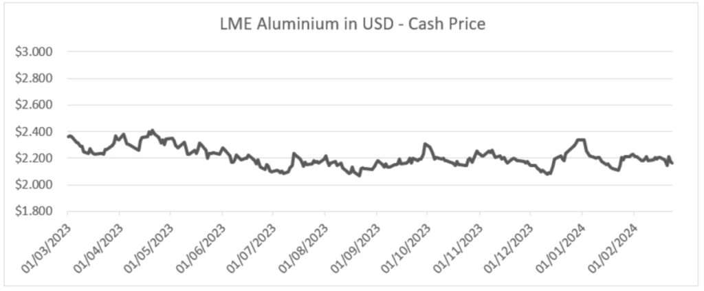 Evolution of aluminium prices