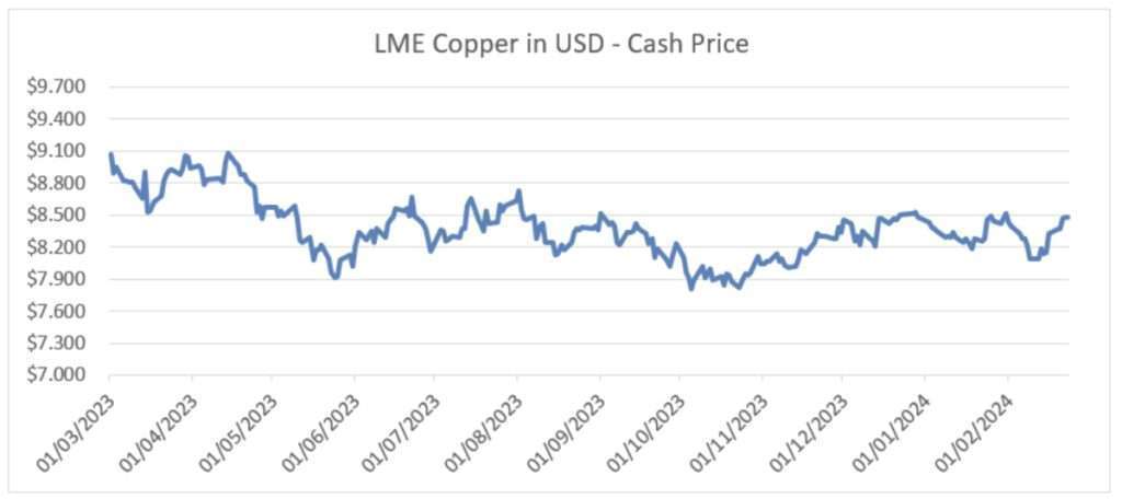 Evolution of cooper prices