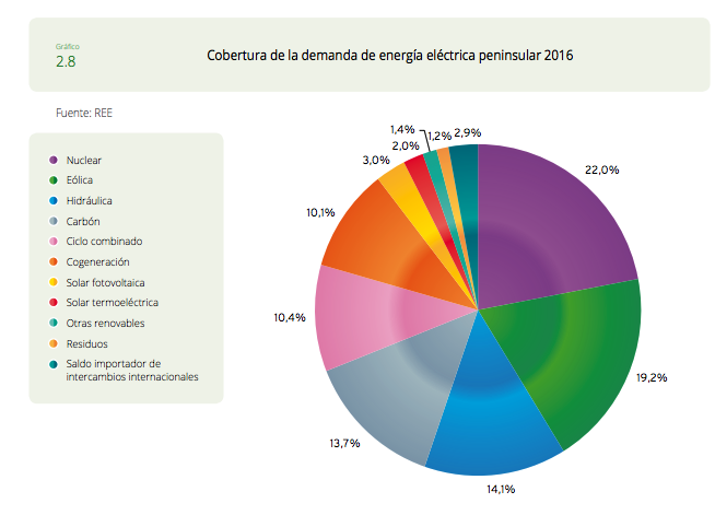Estudio del impacto macroeconomico de las energias renovables en españa_2