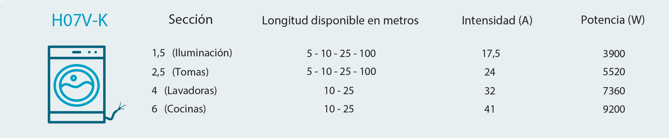cables para la renovación de una instalación eléctrica doméstica