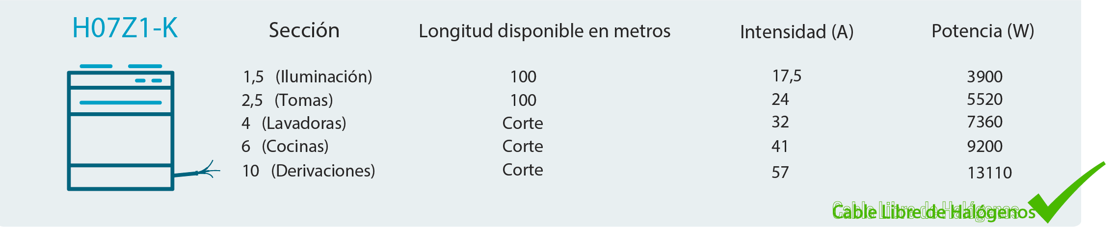 cables para la renovación de una instalación eléctrica doméstica